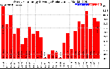 Solar PV/Inverter Performance Weekly Solar Energy Production