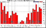 Solar PV/Inverter Performance Weekly Solar Energy Production Value