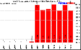 Solar PV/Inverter Performance Yearly Solar Energy Production Value