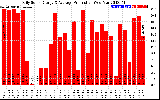 Solar PV/Inverter Performance Daily Solar Energy Production