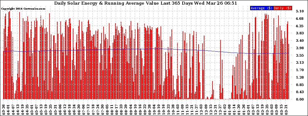 Solar PV/Inverter Performance Daily Solar Energy Production Value Running Average Last 365 Days