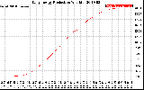 Solar PV/Inverter Performance Daily Energy Production