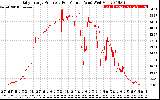 Solar PV/Inverter Performance Daily Energy Production Per Minute