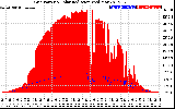 Solar PV/Inverter Performance Grid Power & Solar Radiation