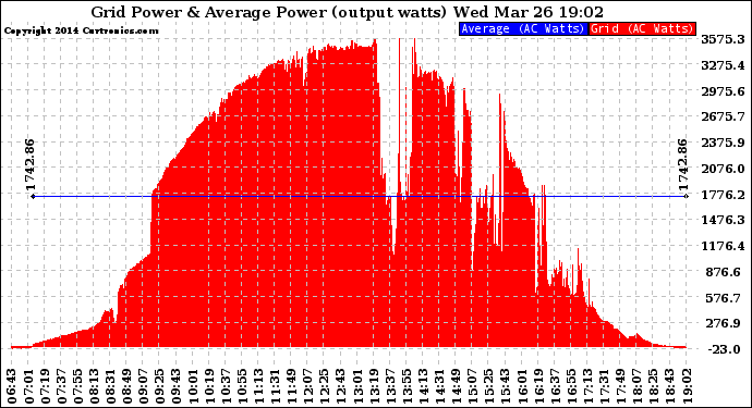 Solar PV/Inverter Performance Inverter Power Output