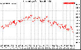 Solar PV/Inverter Performance Grid Voltage