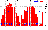 Solar PV/Inverter Performance Monthly Solar Energy Production Value Running Average