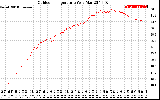 Solar PV/Inverter Performance Outdoor Temperature