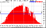 Solar PV/Inverter Performance Solar Radiation & Day Average per Minute