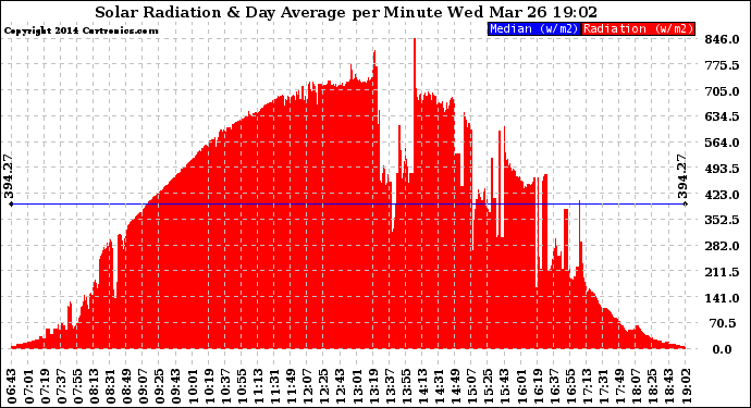 Solar PV/Inverter Performance Solar Radiation & Day Average per Minute