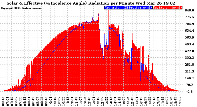 Solar PV/Inverter Performance Solar Radiation & Effective Solar Radiation per Minute