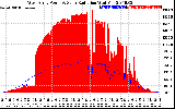 Solar PV/Inverter Performance West Array Power Output & Solar Radiation