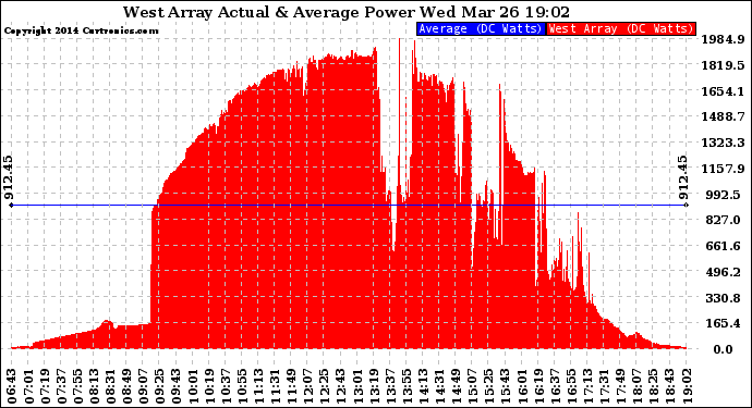 Solar PV/Inverter Performance West Array Actual & Average Power Output