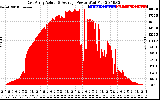 Solar PV/Inverter Performance East Array Actual & Average Power Output