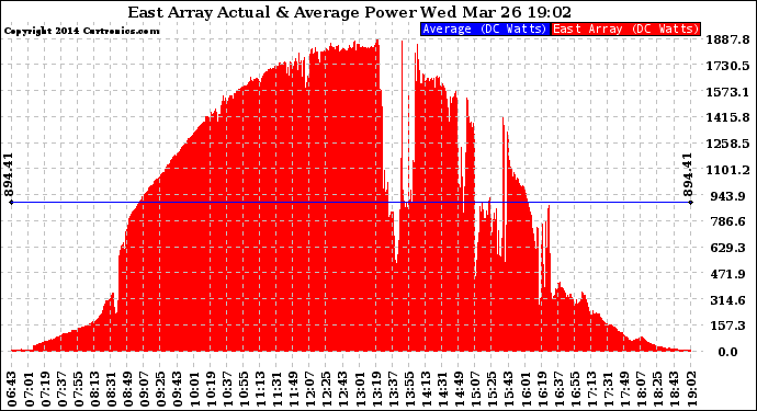 Solar PV/Inverter Performance East Array Actual & Average Power Output