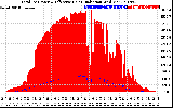 Solar PV/Inverter Performance Total PV Panel Power Output & Effective Solar Radiation