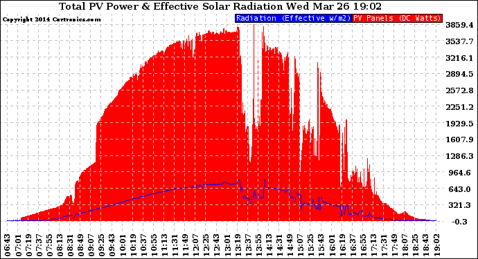 Solar PV/Inverter Performance Total PV Panel Power Output & Effective Solar Radiation