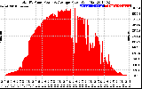 Solar PV/Inverter Performance Total PV Panel Power Output