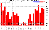 Solar PV/Inverter Performance Weekly Solar Energy Production