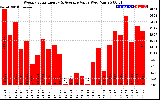 Solar PV/Inverter Performance Weekly Solar Energy Production Value