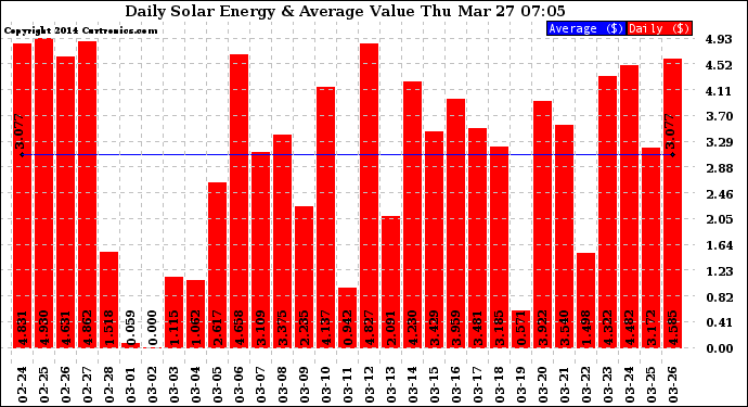 Solar PV/Inverter Performance Daily Solar Energy Production Value