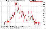 Solar PV/Inverter Performance Daily Energy Production Per Minute