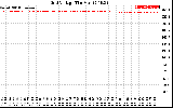 Solar PV/Inverter Performance Grid Voltage