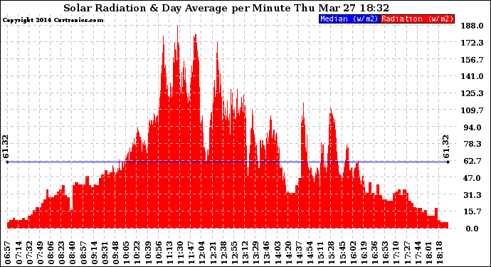 Solar PV/Inverter Performance Solar Radiation & Day Average per Minute