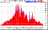 Solar PV/Inverter Performance Solar Radiation & Effective Solar Radiation per Minute