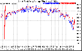 Solar PV/Inverter Performance Photovoltaic Panel Voltage Output