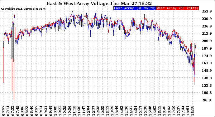 Solar PV/Inverter Performance Photovoltaic Panel Voltage Output
