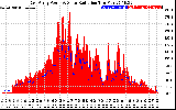 Solar PV/Inverter Performance East Array Power Output & Solar Radiation