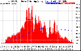 Solar PV/Inverter Performance Total PV Panel & Running Average Power Output