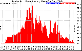 Solar PV/Inverter Performance Total PV Panel Power Output