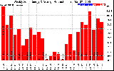 Solar PV/Inverter Performance Weekly Solar Energy Production