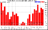 Solar PV/Inverter Performance Weekly Solar Energy Production Value