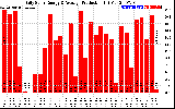 Solar PV/Inverter Performance Daily Solar Energy Production