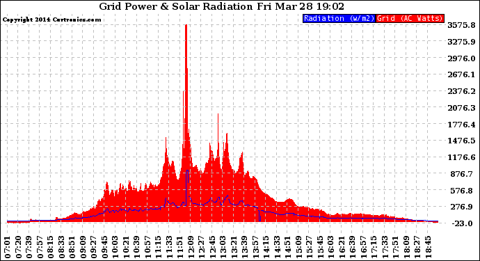 Solar PV/Inverter Performance Grid Power & Solar Radiation