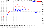 Solar PV/Inverter Performance Inverter Operating Temperature