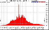 Solar PV/Inverter Performance Solar Radiation & Day Average per Minute