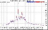 Solar PV/Inverter Performance Photovoltaic Panel Current Output