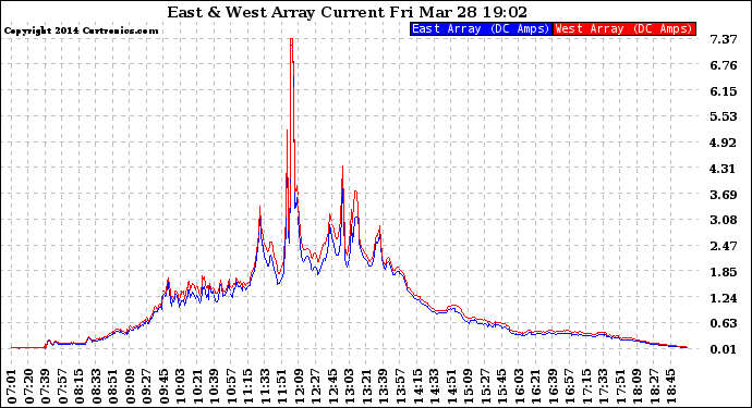 Solar PV/Inverter Performance Photovoltaic Panel Current Output