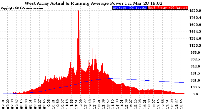 Solar PV/Inverter Performance West Array Actual & Running Average Power Output