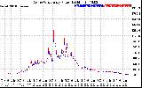 Solar PV/Inverter Performance Photovoltaic Panel Power Output