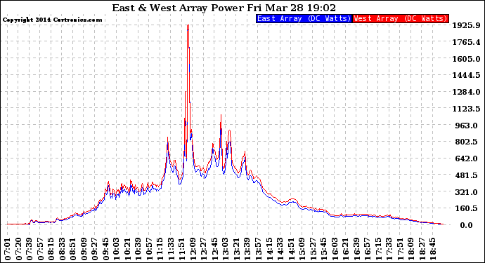 Solar PV/Inverter Performance Photovoltaic Panel Power Output