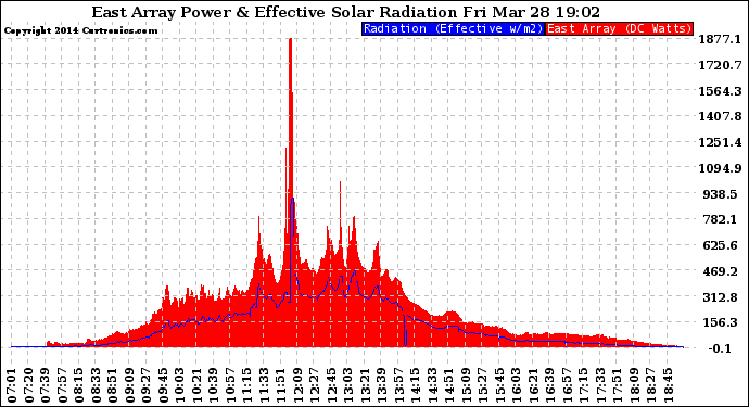 Solar PV/Inverter Performance East Array Power Output & Effective Solar Radiation