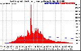 Solar PV/Inverter Performance East Array Actual & Running Average Power Output