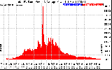 Solar PV/Inverter Performance Total PV Panel Power Output