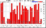 Solar PV/Inverter Performance Daily Solar Energy Production