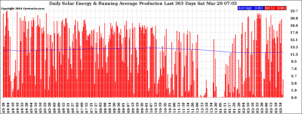 Solar PV/Inverter Performance Daily Solar Energy Production Running Average Last 365 Days